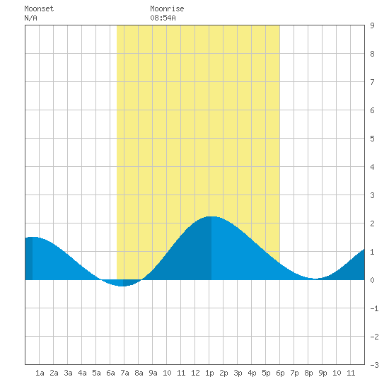 Havre de Grace tide chart for Tuesday, March 4, 2025