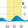 Havre de Grace tide chart for Wednesday, March 5, 2025