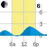 Havre de Grace tide chart for Thursday, March 6, 2025