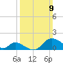 Havre de Grace tide chart for Sunday, March 9, 2025