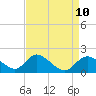 Havre de Grace tide chart for Thursday, April 10, 2025