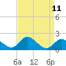 Havre de Grace tide chart for Friday, April 11, 2025