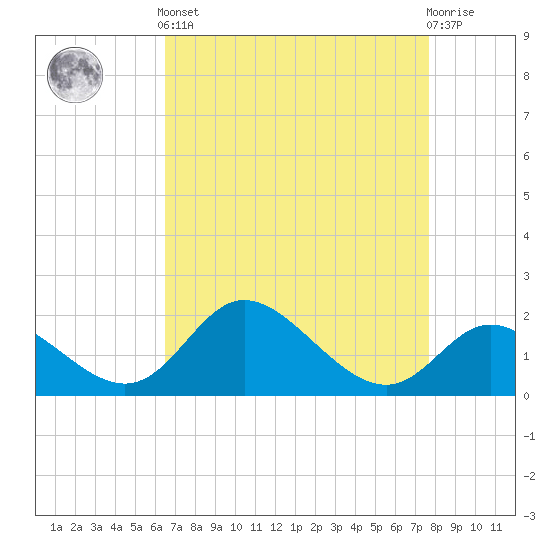 Havre de Grace tide chart for Saturday, April 12, 2025