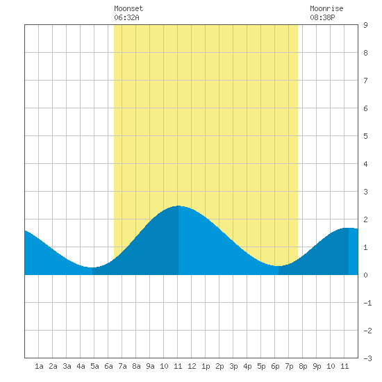 Havre de Grace tide chart for Sunday, April 13, 2025