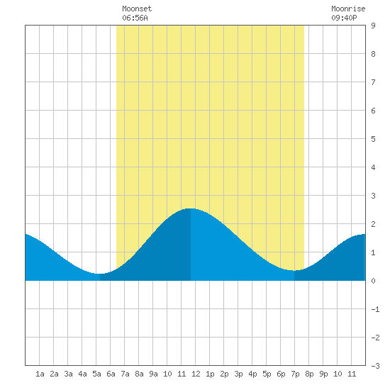 Havre de Grace tide chart for Monday, April 14, 2025