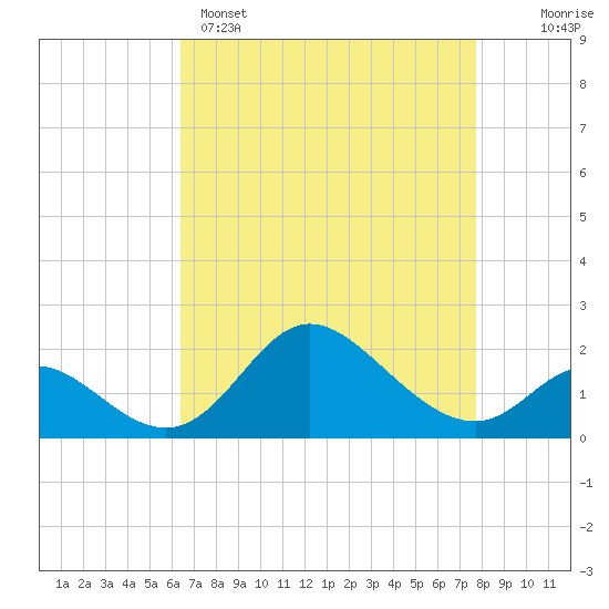 Havre de Grace tide chart for Tuesday, April 15, 2025