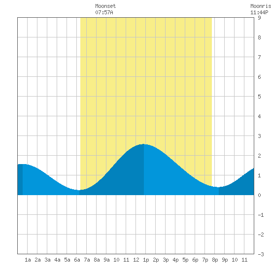 Havre de Grace tide chart for Wednesday, April 16, 2025