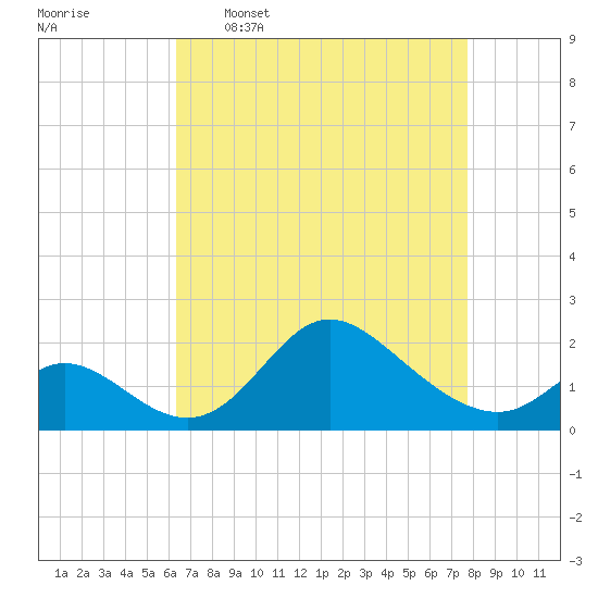 Havre de Grace tide chart for Thursday, April 17, 2025