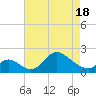 Havre de Grace tide chart for Friday, April 18, 2025