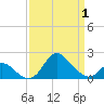 Havre de Grace tide chart for Tuesday, April 1, 2025