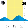 Havre de Grace tide chart for Sunday, April 20, 2025
