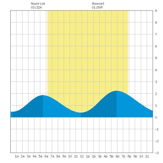 Havre de Grace tide chart for Tuesday, April 22, 2025