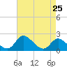Havre de Grace tide chart for Friday, April 25, 2025