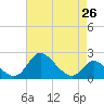 Havre de Grace tide chart for Saturday, April 26, 2025