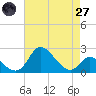 Havre de Grace tide chart for Sunday, April 27, 2025