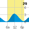 Havre de Grace tide chart for Tuesday, April 29, 2025