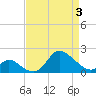 Havre de Grace tide chart for Thursday, April 3, 2025