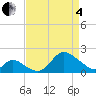 Havre de Grace tide chart for Friday, April 4, 2025
