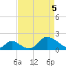 Havre de Grace tide chart for Saturday, April 5, 2025
