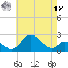 Havre de Grace tide chart for Monday, May 12, 2025