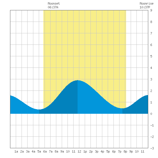 Havre de Grace tide chart for Wednesday, May 14, 2025
