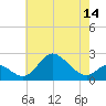 Havre de Grace tide chart for Wednesday, May 14, 2025