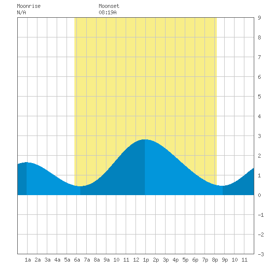 Havre de Grace tide chart for Friday, May 16, 2025