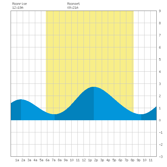 Havre de Grace tide chart for Saturday, May 17, 2025
