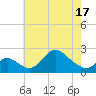 Havre de Grace tide chart for Saturday, May 17, 2025