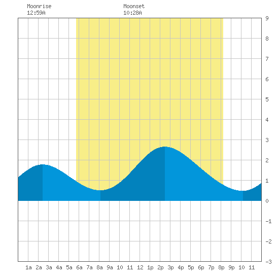 Havre de Grace tide chart for Sunday, May 18, 2025