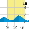 Havre de Grace tide chart for Monday, May 19, 2025