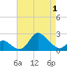 Havre de Grace tide chart for Thursday, May 1, 2025