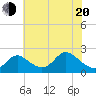 Havre de Grace tide chart for Tuesday, May 20, 2025