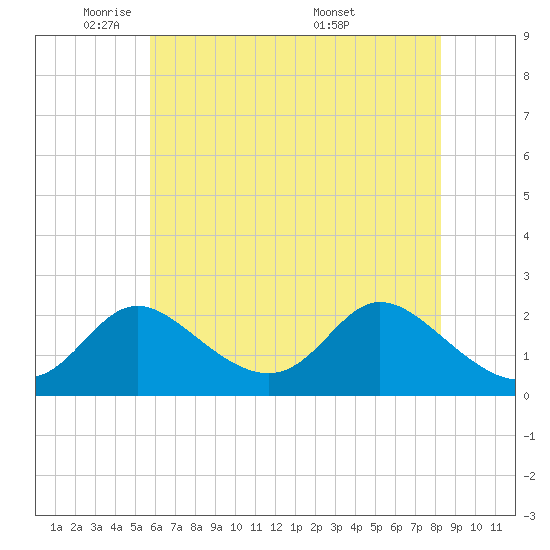 Havre de Grace tide chart for Wednesday, May 21, 2025