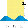 Havre de Grace tide chart for Wednesday, May 21, 2025