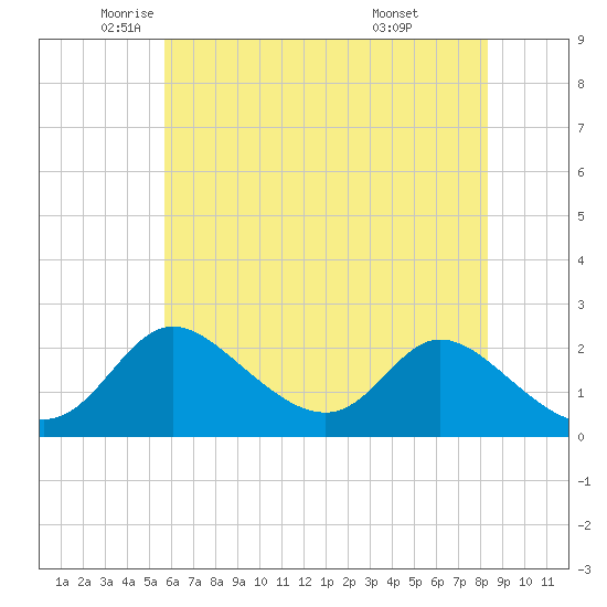Havre de Grace tide chart for Thursday, May 22, 2025
