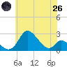 Havre de Grace tide chart for Monday, May 26, 2025