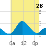Havre de Grace tide chart for Wednesday, May 28, 2025