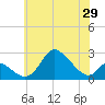 Havre de Grace tide chart for Thursday, May 29, 2025