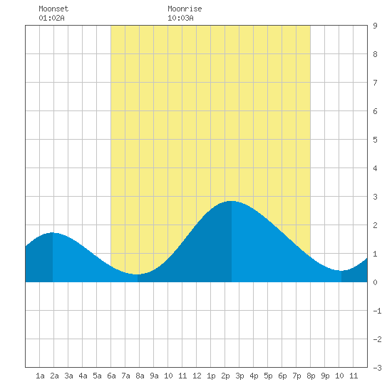Havre de Grace tide chart for Friday, May 2, 2025