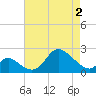 Havre de Grace tide chart for Friday, May 2, 2025