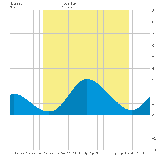 Havre de Grace tide chart for Friday, May 30, 2025