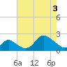 Havre de Grace tide chart for Saturday, May 3, 2025
