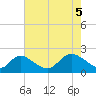 Havre de Grace tide chart for Monday, May 5, 2025