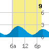 Havre de Grace tide chart for Friday, May 9, 2025
