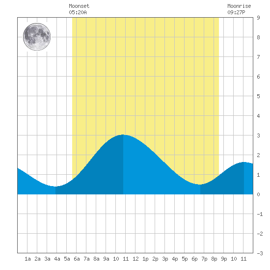 Havre de Grace tide chart for Wednesday, June 11, 2025