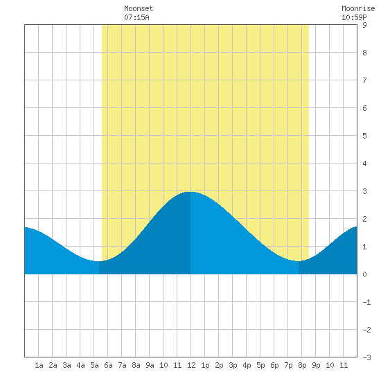 Havre de Grace tide chart for Friday, June 13, 2025