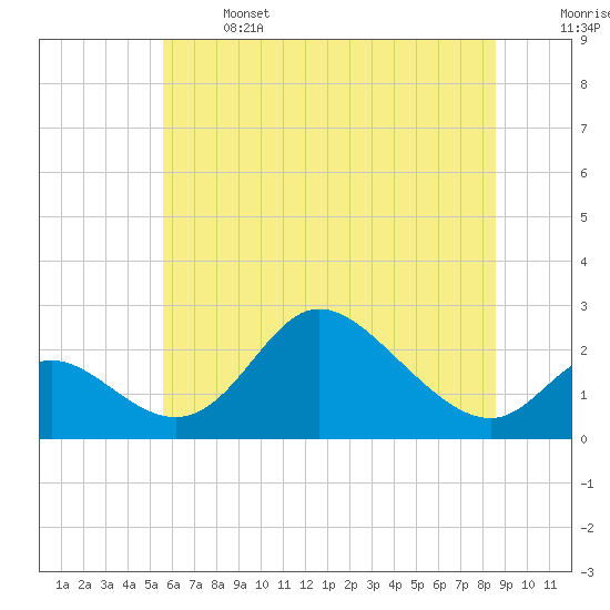 Havre de Grace tide chart for Saturday, June 14, 2025