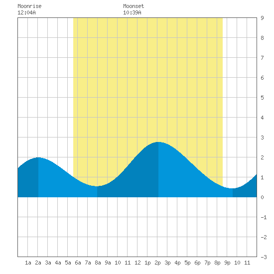 Havre de Grace tide chart for Monday, June 16, 2025