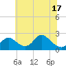 Havre de Grace tide chart for Tuesday, June 17, 2025